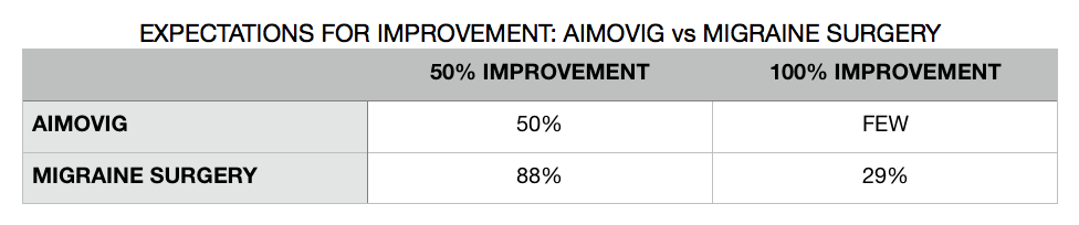 aimovig vs migraine surgery